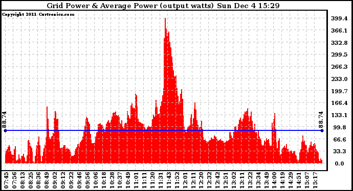 Solar PV/Inverter Performance Inverter Power Output