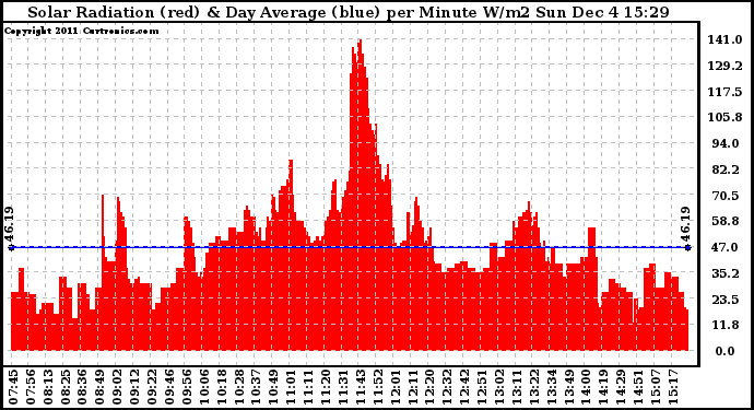 Solar PV/Inverter Performance Solar Radiation & Day Average per Minute