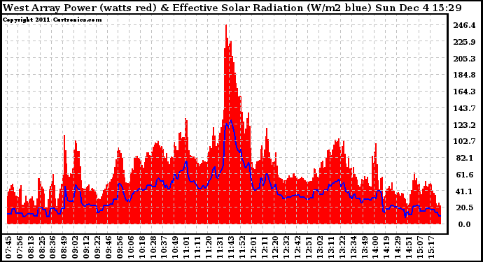 Solar PV/Inverter Performance West Array Power Output & Effective Solar Radiation