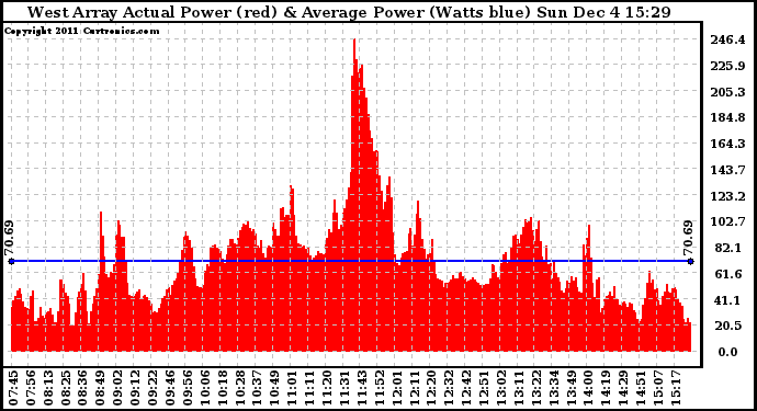 Solar PV/Inverter Performance West Array Actual & Average Power Output