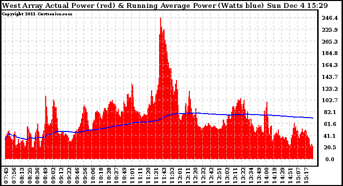 Solar PV/Inverter Performance West Array Actual & Running Average Power Output