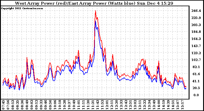 Solar PV/Inverter Performance Photovoltaic Panel Power Output