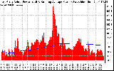 Solar PV/Inverter Performance East Array Actual & Running Average Power Output