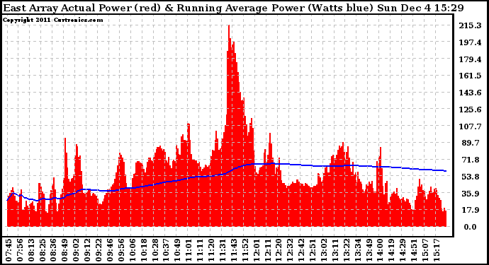 Solar PV/Inverter Performance East Array Actual & Running Average Power Output