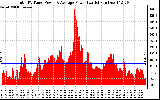 Solar PV/Inverter Performance Total PV Panel Power Output