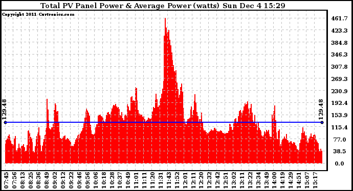 Solar PV/Inverter Performance Total PV Panel Power Output