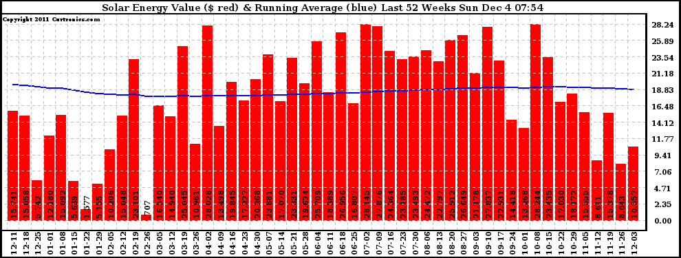 Solar PV/Inverter Performance Weekly Solar Energy Production Value Running Average Last 52 Weeks