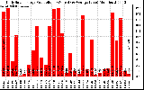 Solar PV/Inverter Performance Daily Solar Energy Production