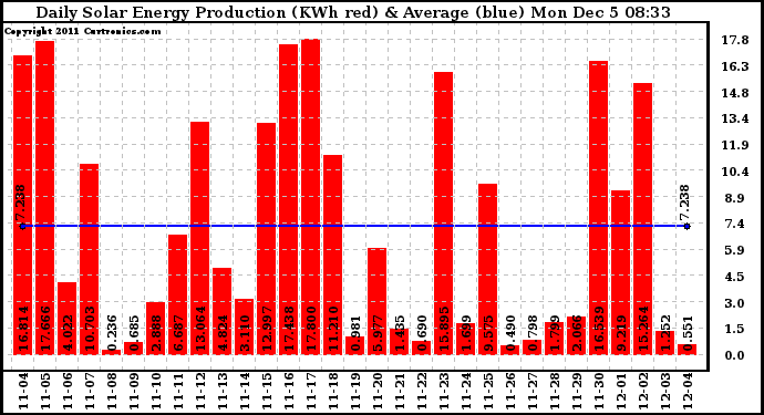 Solar PV/Inverter Performance Daily Solar Energy Production