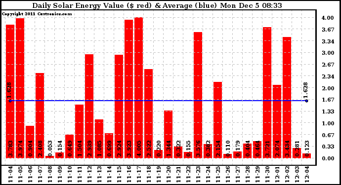 Solar PV/Inverter Performance Daily Solar Energy Production Value