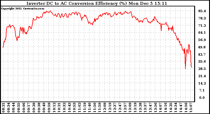 Solar PV/Inverter Performance Inverter DC to AC Conversion Efficiency