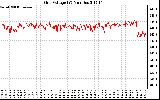 Solar PV/Inverter Performance Grid Voltage