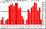 Solar PV/Inverter Performance Monthly Solar Energy Production