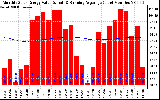 Solar PV/Inverter Performance Monthly Solar Energy Production Value Running Average