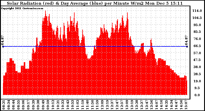 Solar PV/Inverter Performance Solar Radiation & Day Average per Minute