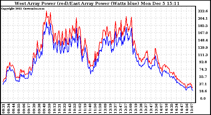 Solar PV/Inverter Performance Photovoltaic Panel Power Output