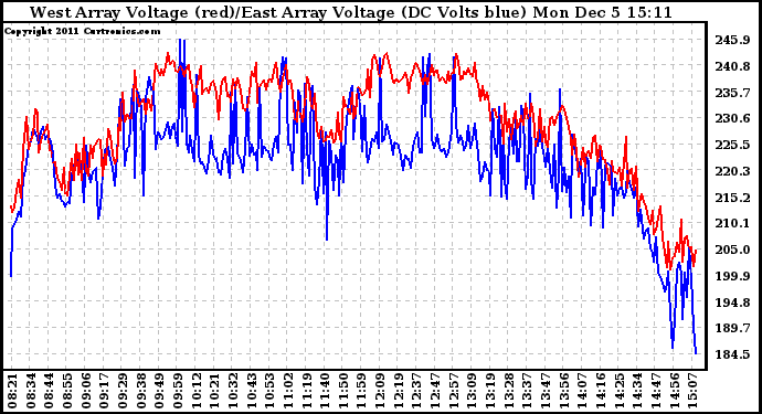 Solar PV/Inverter Performance Photovoltaic Panel Voltage Output