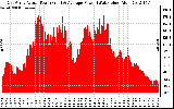 Solar PV/Inverter Performance East Array Actual & Average Power Output