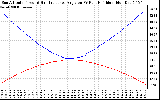 Solar PV/Inverter Performance Sun Altitude Angle & Sun Incidence Angle on PV Panels