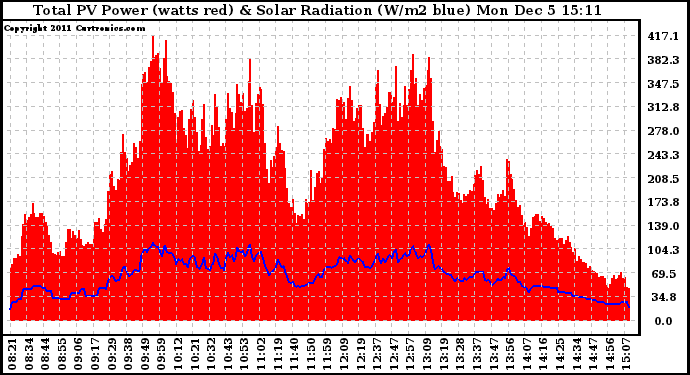 Solar PV/Inverter Performance Total PV Panel Power Output & Solar Radiation