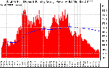 Solar PV/Inverter Performance Total PV Panel & Running Average Power Output