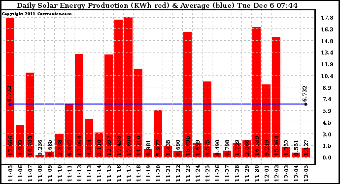 Solar PV/Inverter Performance Daily Solar Energy Production