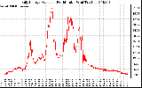 Solar PV/Inverter Performance Daily Energy Production Per Minute