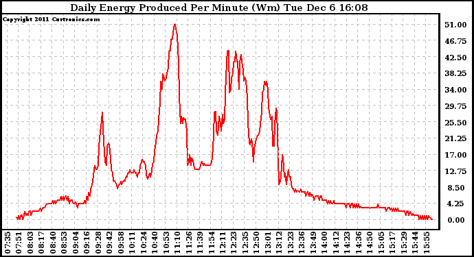 Solar PV/Inverter Performance Daily Energy Production Per Minute