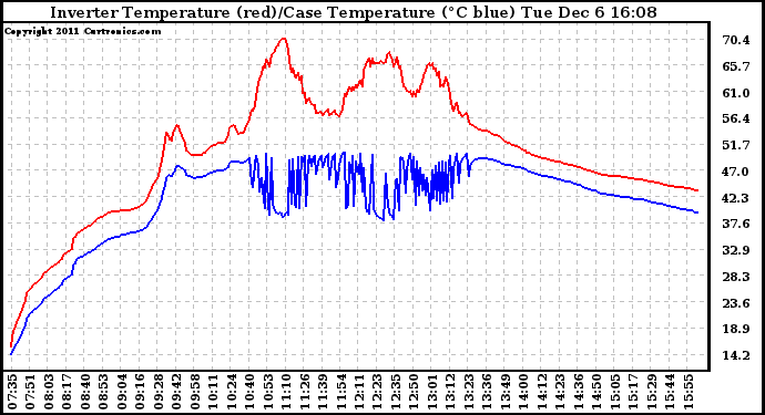 Solar PV/Inverter Performance Inverter Operating Temperature