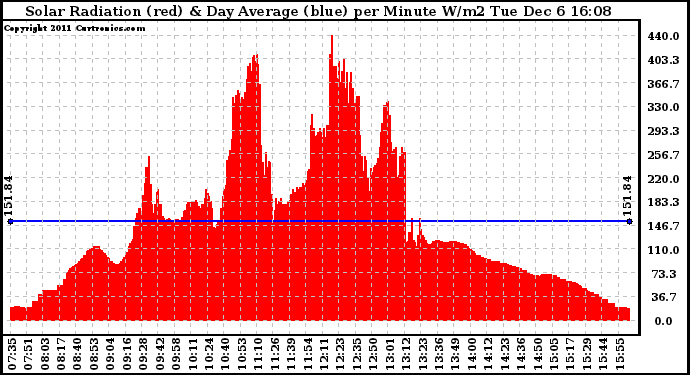 Solar PV/Inverter Performance Solar Radiation & Day Average per Minute