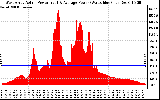 Solar PV/Inverter Performance West Array Actual & Average Power Output