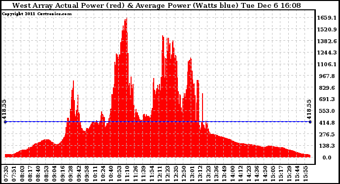 Solar PV/Inverter Performance West Array Actual & Average Power Output