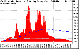 Solar PV/Inverter Performance West Array Actual & Running Average Power Output