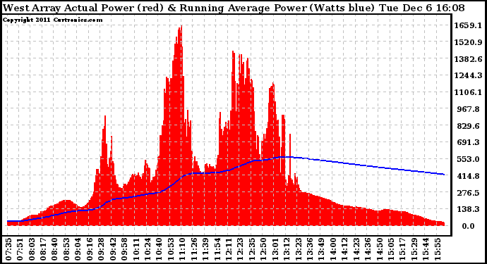 Solar PV/Inverter Performance West Array Actual & Running Average Power Output