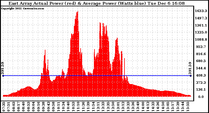 Solar PV/Inverter Performance East Array Actual & Average Power Output