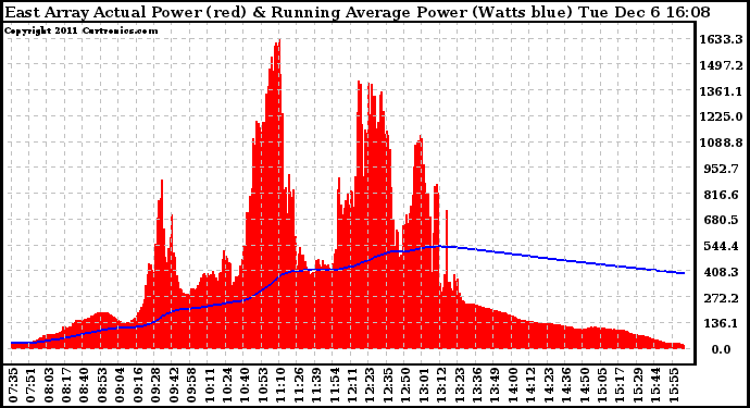 Solar PV/Inverter Performance East Array Actual & Running Average Power Output