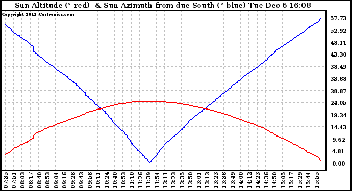 Solar PV/Inverter Performance Sun Altitude Angle & Azimuth Angle