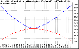 Solar PV/Inverter Performance Sun Altitude Angle & Sun Incidence Angle on PV Panels