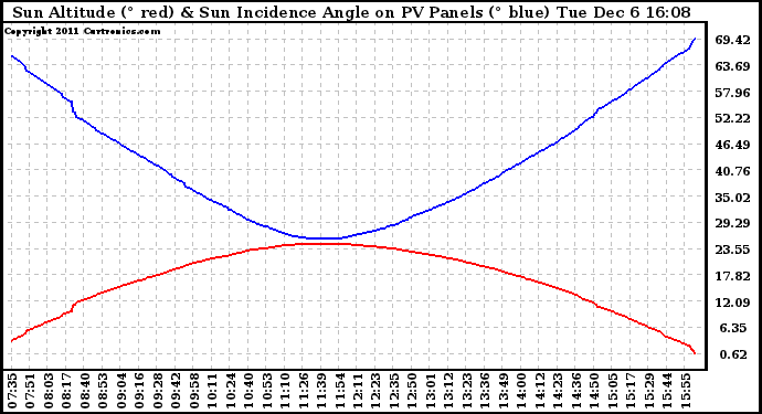 Solar PV/Inverter Performance Sun Altitude Angle & Sun Incidence Angle on PV Panels