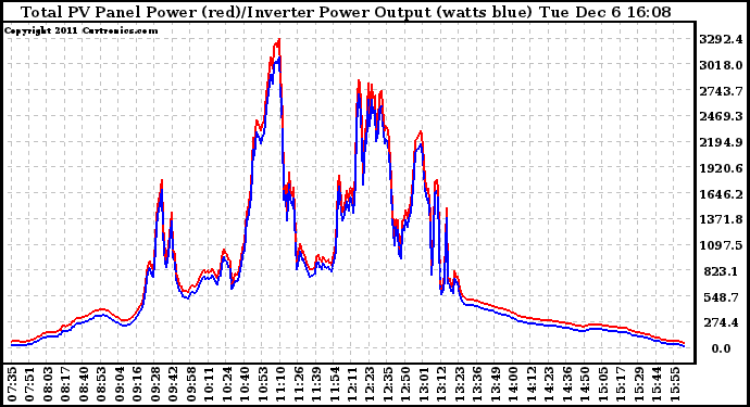 Solar PV/Inverter Performance PV Panel Power Output & Inverter Power Output