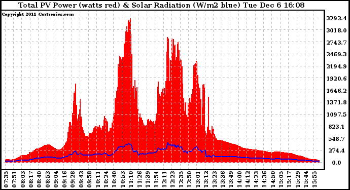 Solar PV/Inverter Performance Total PV Panel Power Output & Solar Radiation