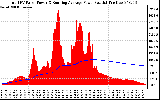 Solar PV/Inverter Performance Total PV Panel & Running Average Power Output