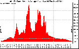 Solar PV/Inverter Performance Total PV Panel Power Output