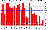 Solar PV/Inverter Performance Weekly Solar Energy Production