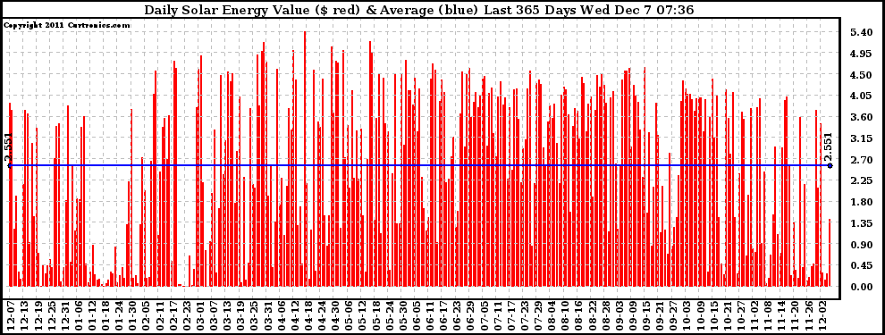 Solar PV/Inverter Performance Daily Solar Energy Production Value Last 365 Days