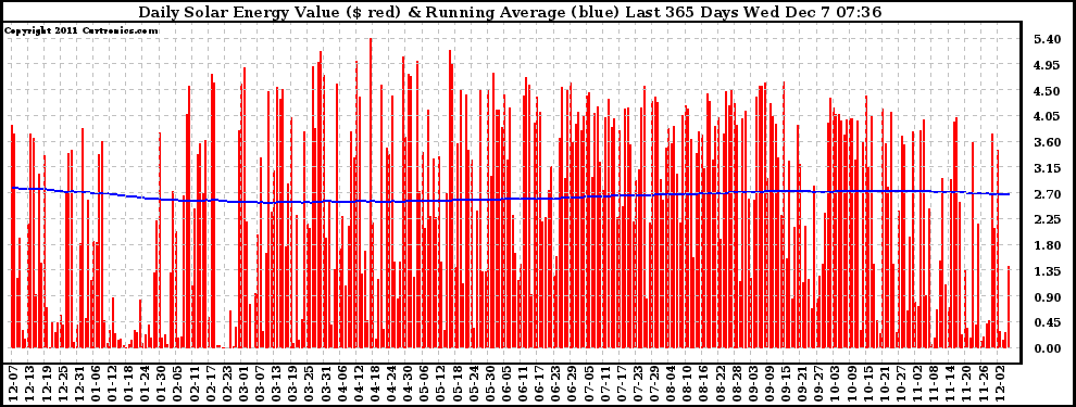 Solar PV/Inverter Performance Daily Solar Energy Production Value Running Average Last 365 Days