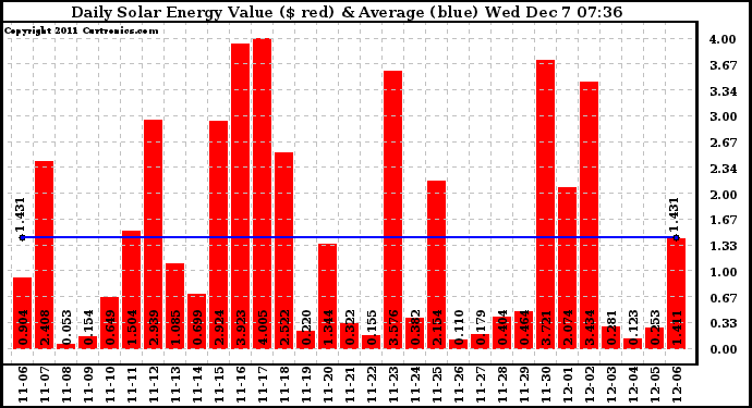 Solar PV/Inverter Performance Daily Solar Energy Production Value