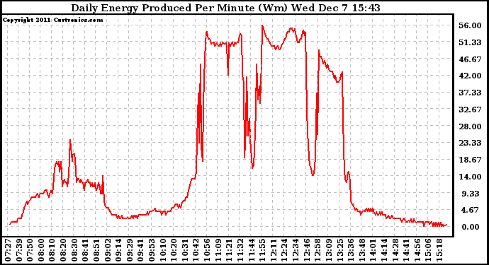 Solar PV/Inverter Performance Daily Energy Production Per Minute