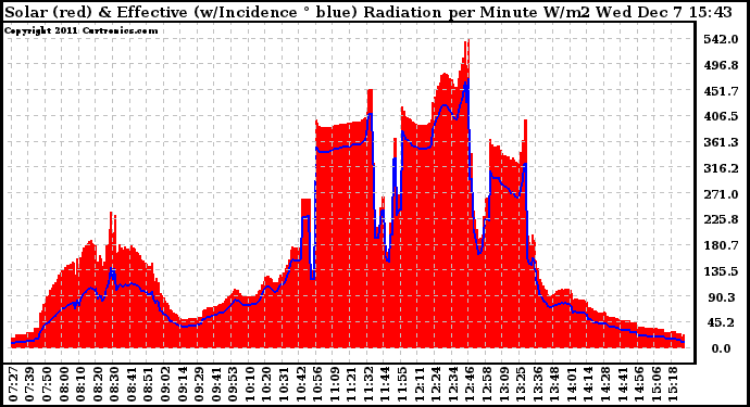 Solar PV/Inverter Performance Solar Radiation & Effective Solar Radiation per Minute