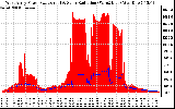 Solar PV/Inverter Performance West Array Power Output & Solar Radiation